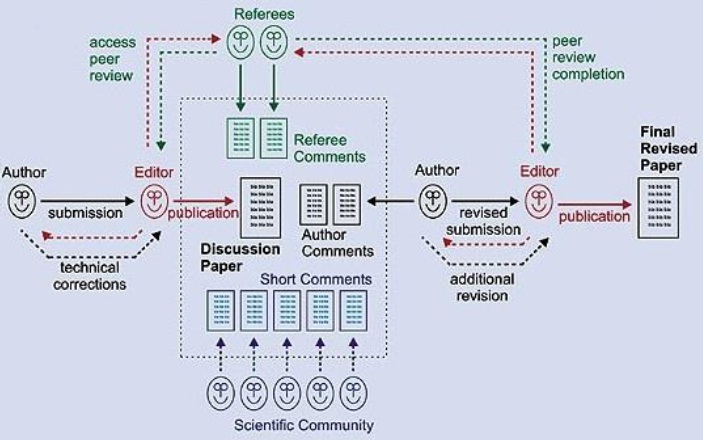 Review Process